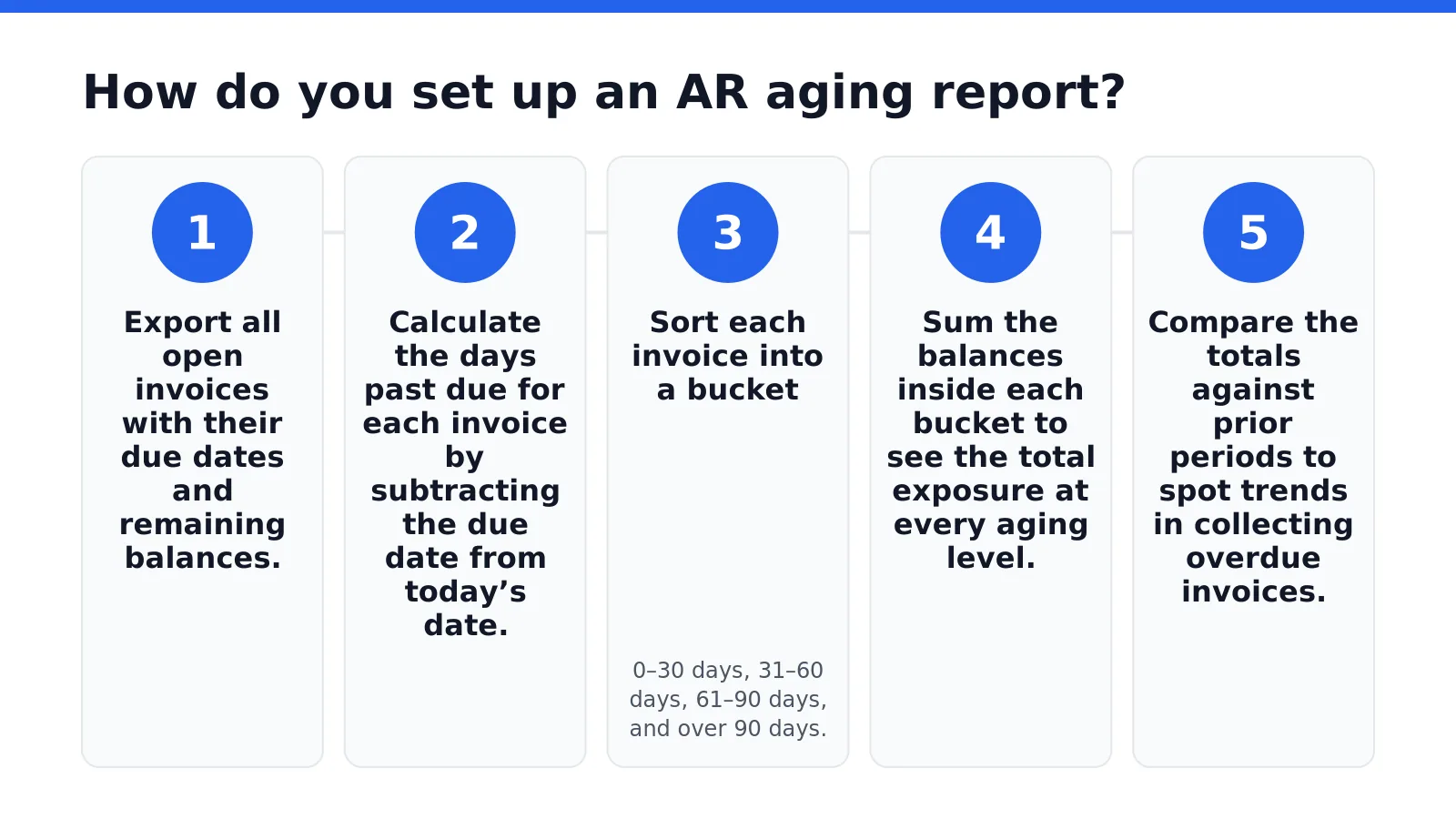 How do you set up an AR aging report