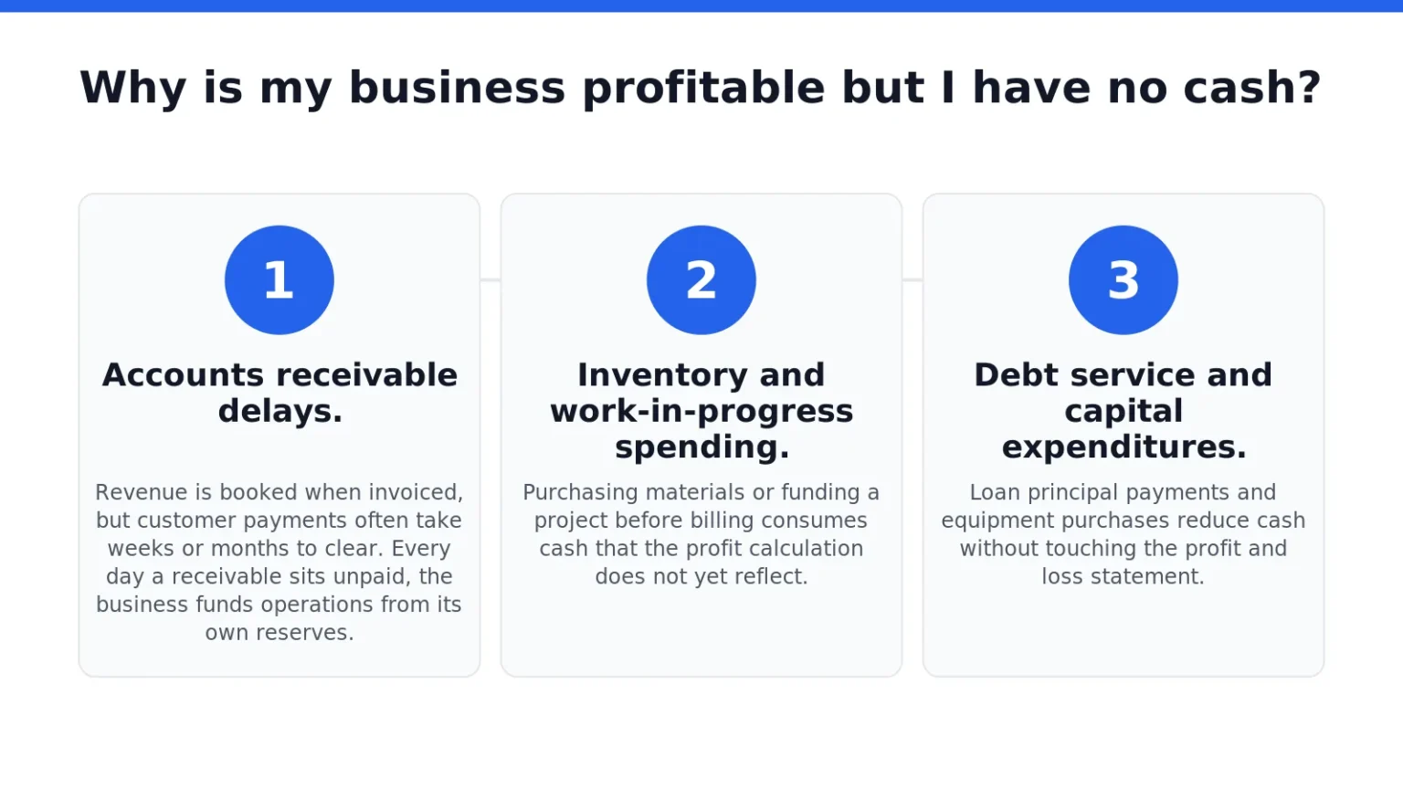 Infographic showing three reasons a profitable business can have no cash: receivables, inventory and debt service